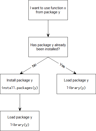 Flowchart to help determine whether you should load or install packages.