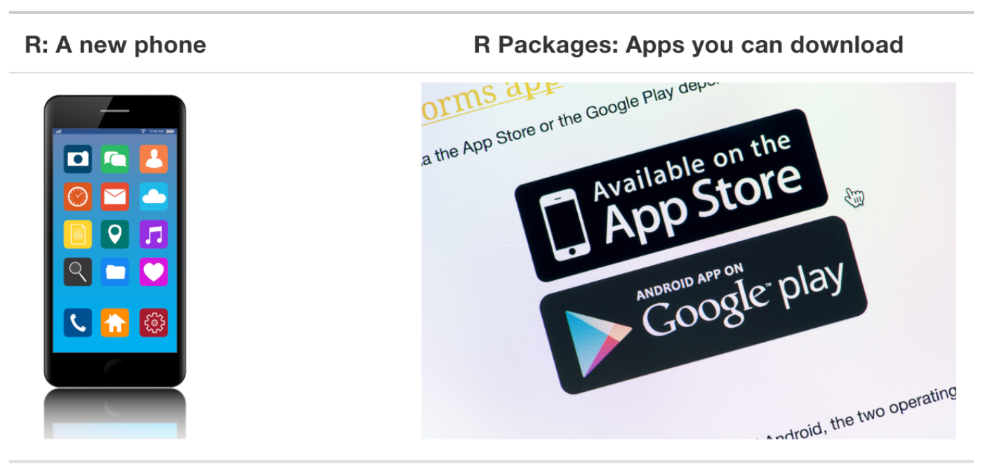 R packages are to R what apps are to your mobile phone.