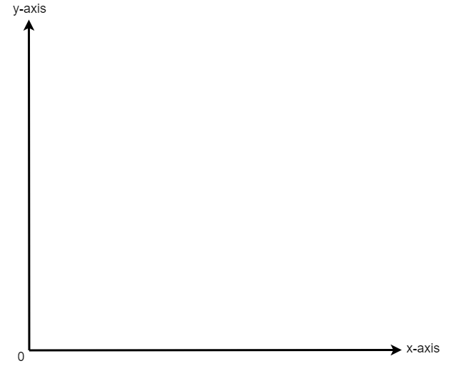 The x- and y-axes on a graph.